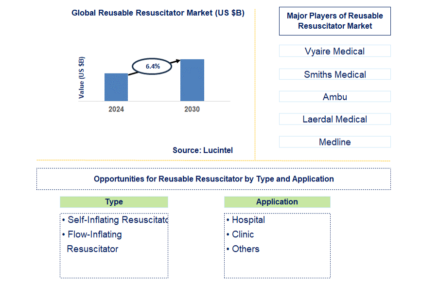 Reusable Resuscitator Trends and Forecast